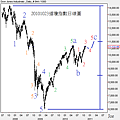 20101023道瓊指數日線圖
