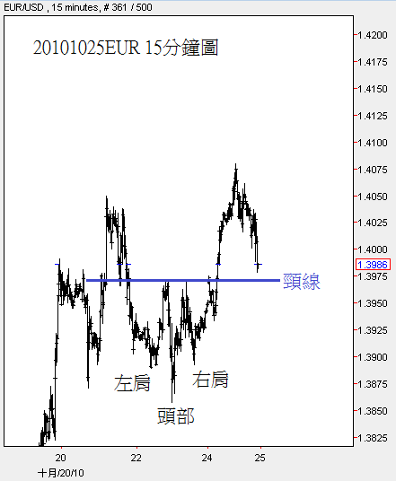 20101025EUR 15分鐘圖