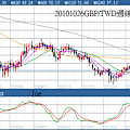 20101026GBP對TWD週線圖
