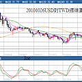 20101026USD對TWD週線圖