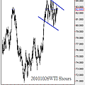 20101026WTI 8hours