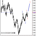 20101030GBP日線圖