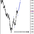 20101030EUR日線圖