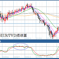 20101106EUR對TWD週線圖