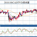 20101106CAD對TWD週線圖