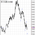 20101106美元指數日線圖