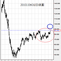 20101106Oil日線圖