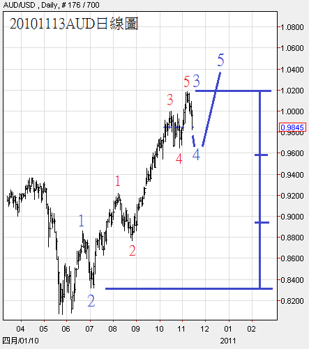 20101113AUD日線圖