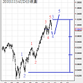 20101113AUD日線圖
