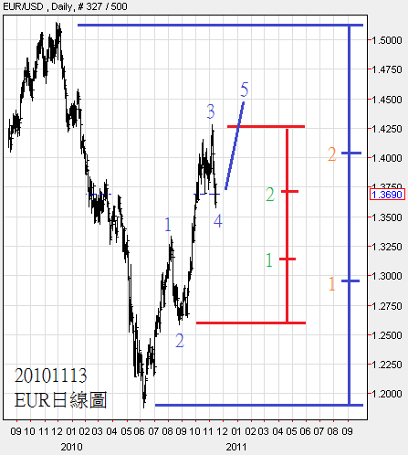20101113EUR日線圖
