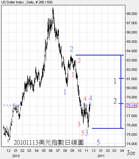 20101113美元指數日線圖