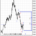 20101113美元指數日線圖