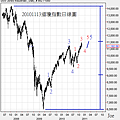20101113道瓊指數日線圖