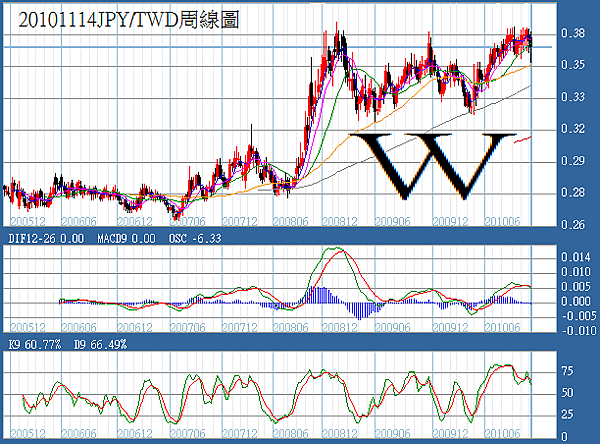 20101114JPY對TWD周線圖