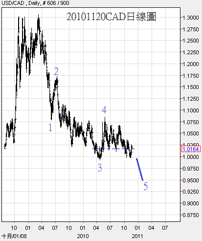 20101120CAD日線圖