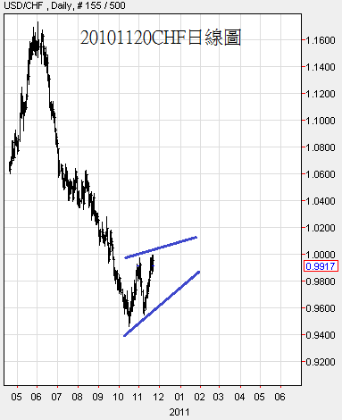 20101120CHF日線圖