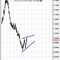 20101120CHF日線圖