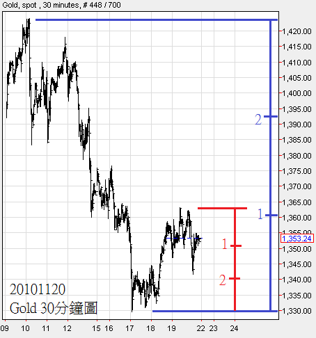 20101120Gold 30分鐘圖