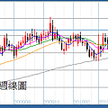 20101120JPY對TWD週線圖
