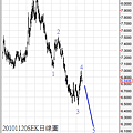 20101120SEK日線圖