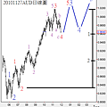 20101127AUD日線圖
