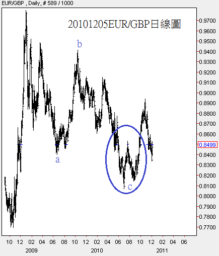 20101205EUR對GBP日線圖