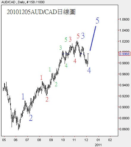 20101205AUD對CAD日線圖