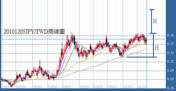 20101205JPY對TWD周線圖