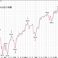 20101206台股日線圖