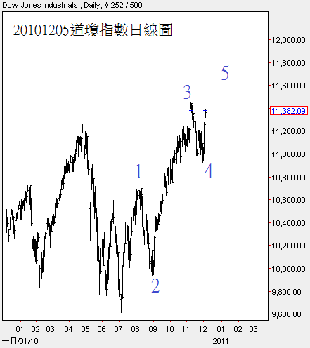 20101205道瓊指數日線圖