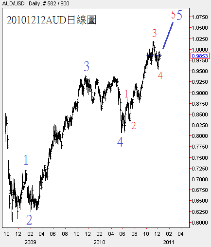 20101212AUD日線圖
