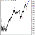 20101212AUD日線圖