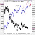 20101212CAD和Brent oil日線圖