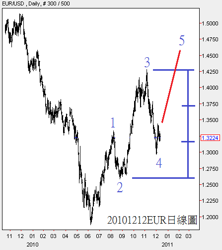 20101212EUR日線圖