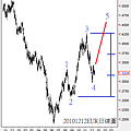 20101212EUR日線圖