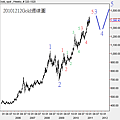 20101212Gold週線圖