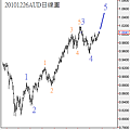 20101226AUD日線圖