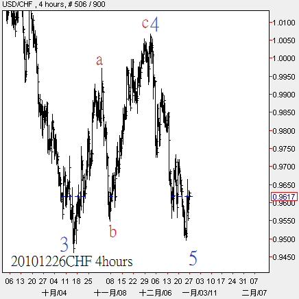 20101226CHF 4hours