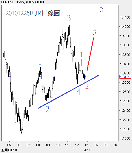 20101226EUR日線圖