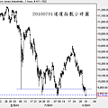 20100701道瓊指數小時圖