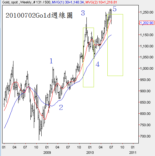 20100702Gold週線圖