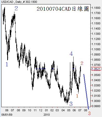 20100704CAD日線圖1
