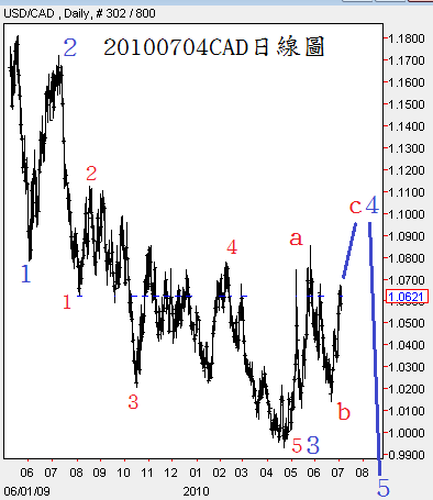 20100704CAD日線圖2