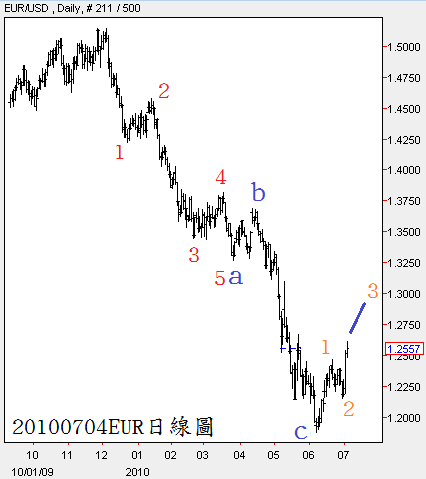 20100704EUR日線圖