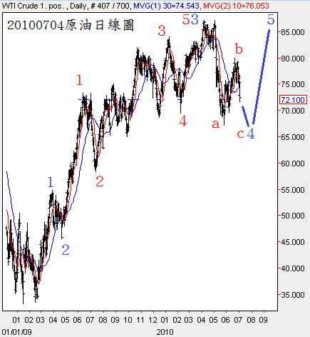 20100704原油日線圖
