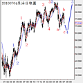 20100704原油日線圖
