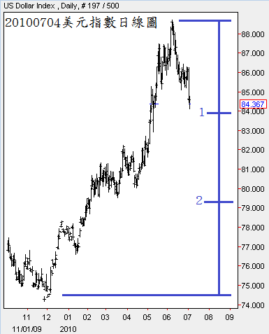 20100704美元指數日線圖