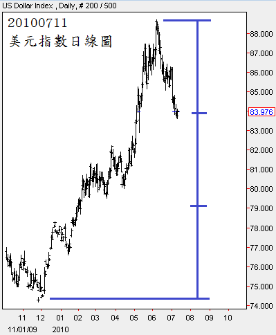 20100711美元指數日線圖