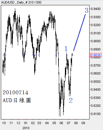 20100714AUD日線圖