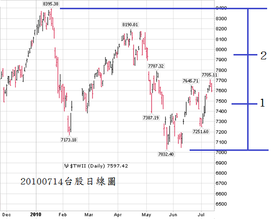 20100714台股日線圖